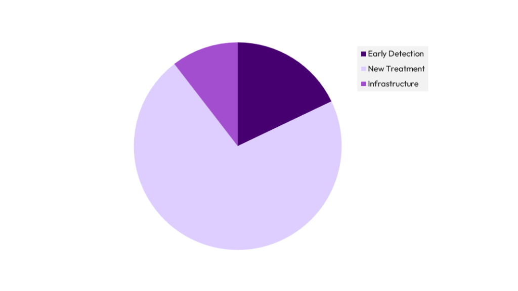 Pankind research projects by research area 2015-2024