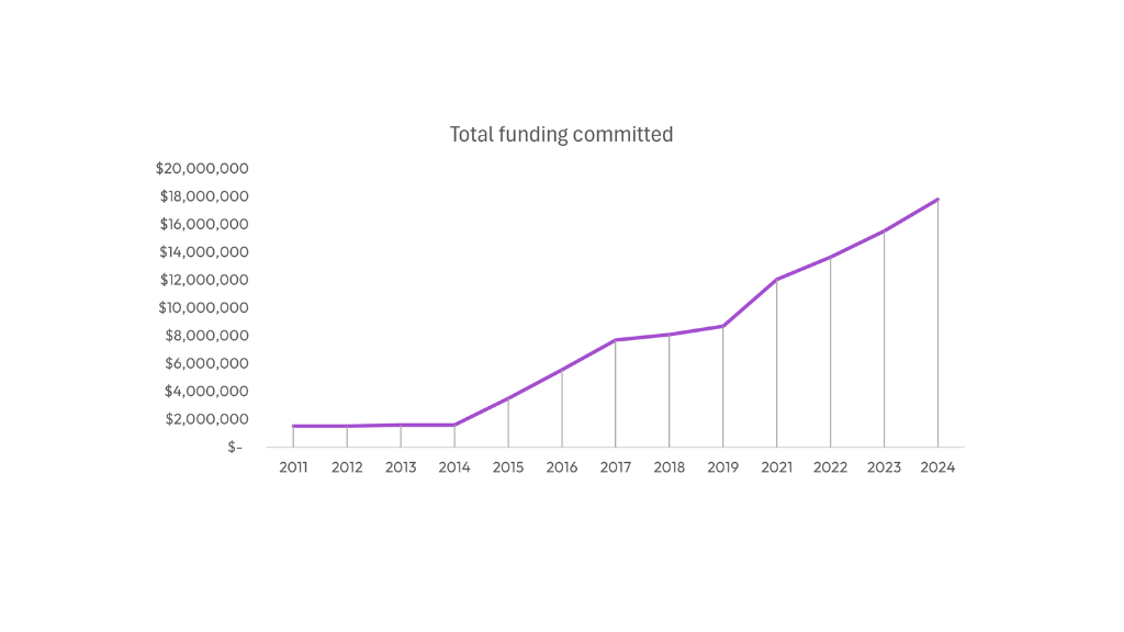 Pankind research funding over the years
